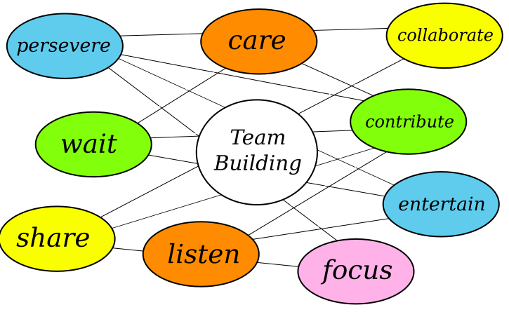 elements of team building care collaborate contribute entertain focus listen share wait persevere